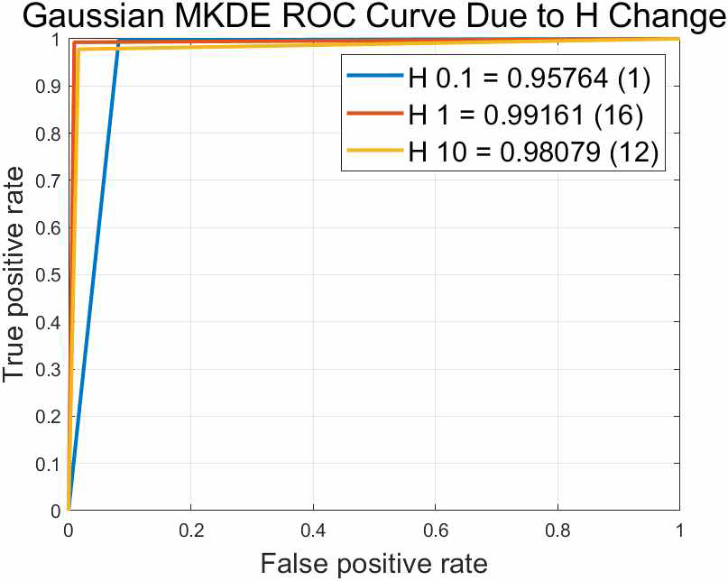 커널 H 변화에 따른 Gaussian MKDE 기반의 EPD 결과 (AUC)