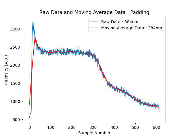 Moving Average 적용 예