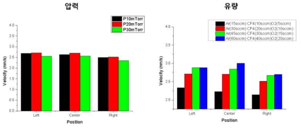 공정변수 (좌) 압력 (우) 유량에 따른 식각 속도의 공간특성