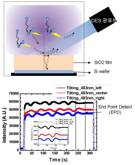 Tilting type 다채널 OES의 광포트를 이용한 식각 공정 셋업과 결과