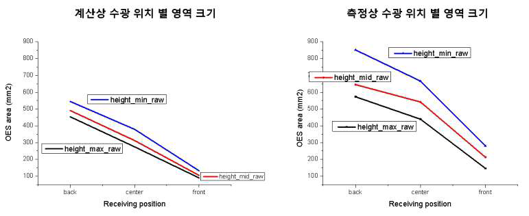 (좌)계산상 수광되는 광역역 및 (우)실험에서 측정된 광 수광 영역