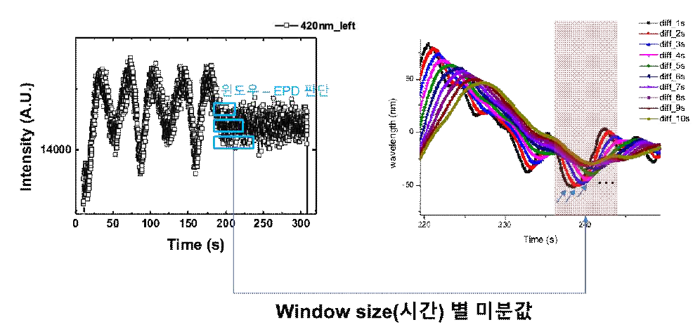 검출 광 데이터에 EPD 검출 window 적용 분석과정