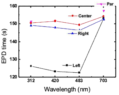 파장별 EPD 타임 차이