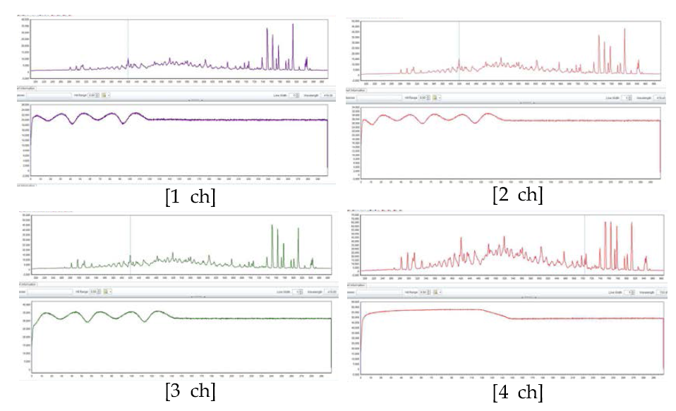 (a). 4채널에 수집된 광 Spectrum과 이의 시간변화 Data