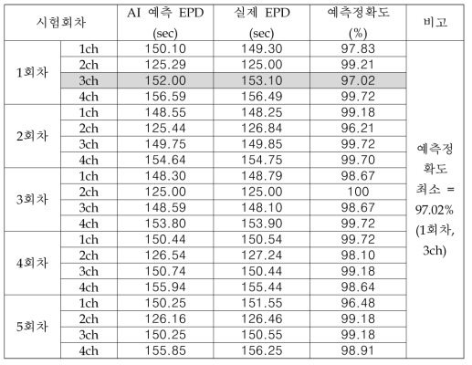 (a). AI 예측 EPD, 실제 EPD 및 공정예측정확도