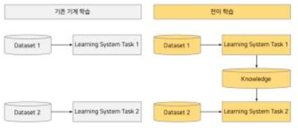 기존 기계 학습과 전이학습의 비교