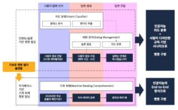 인텐트/슬롯 기반 챗봇 빌딩과 지식베이스 기반 기계 독해 챗봇 빌딩의 차이점