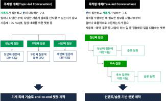 기계독해 기술 기반 챗봇 제작과 인텐트/슬롯 기반 챗봇 제작의 특성