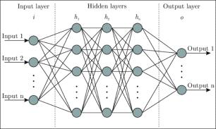 Artificial Neural Network 구조 (Fully connected network)