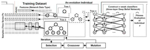 Evolving Deep Network 구조