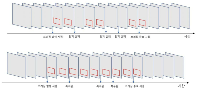 안정적인 동영상 처리 결과를 위해 적용한 보간법 알고리즘 도식화. 쓰러짐 발생 시점부터 쓰러짐 종료 시점까지 10초 이상 경과했을 때, 연속적인 프레임 사이에서 탐지에 실패한 구간이 있다 하더라도 안정적으로 쓰러진 구간을 정확히 추정할 수 있음