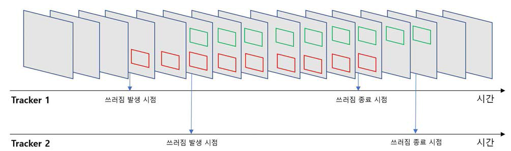 한 동영상에서 여러 사람이 쓰러졌을 경우 처리하는 알고리즘 도식화. 쓰러진 사람별로 추적기(Tracker)를 할당하여 쓰러짐 종료 시점을 추적한다