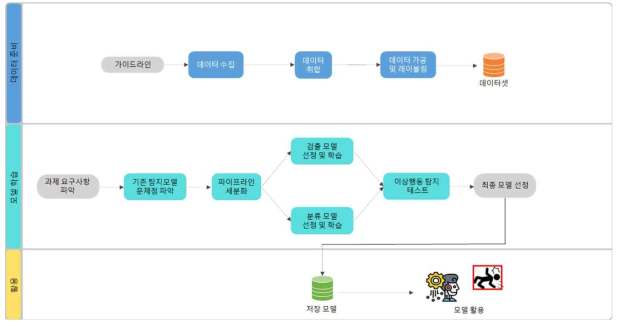 연구수행 전체 프로세스.