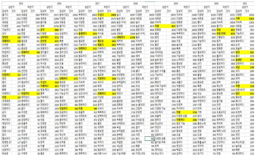 2015 상반기 – 2021년 하반기 ‘인공지능’ 관련 감성어 부정 단어 순위