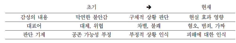 인공지능에 대한 부정적 감성의 진화 과정