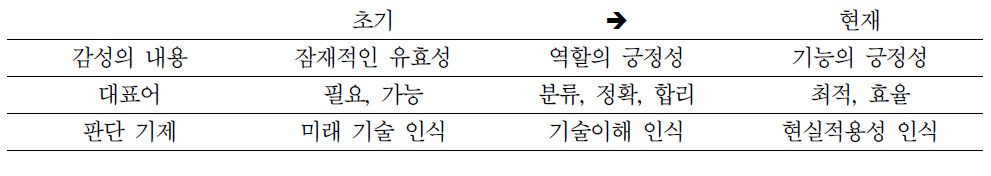 인공지능에 대한 긍정적 감성의 진화 과정