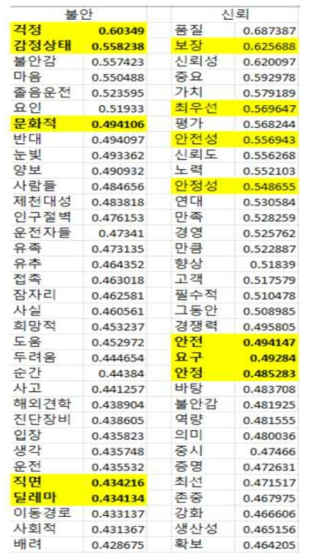 ‘자율주행’ + ‘사고’를 조합으로 한 ‘불안’, ‘신뢰’ 단어에 대한 단어 연관 순위