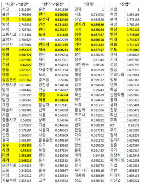 ‘자율주행’ + ‘사고’를 조합으로 한 여러 단어들에 대한 단어 연관 순위