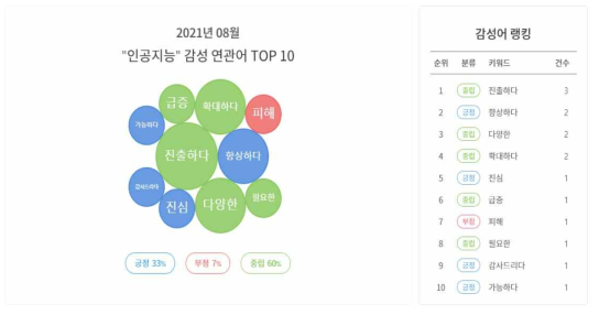 ‘인공지능’ + ‘금융’을 조합으로 한 감성어 요약(2021년 8월)