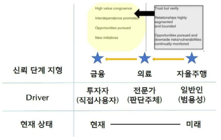 ‘인공지능’ 각 영역과 신뢰 단계