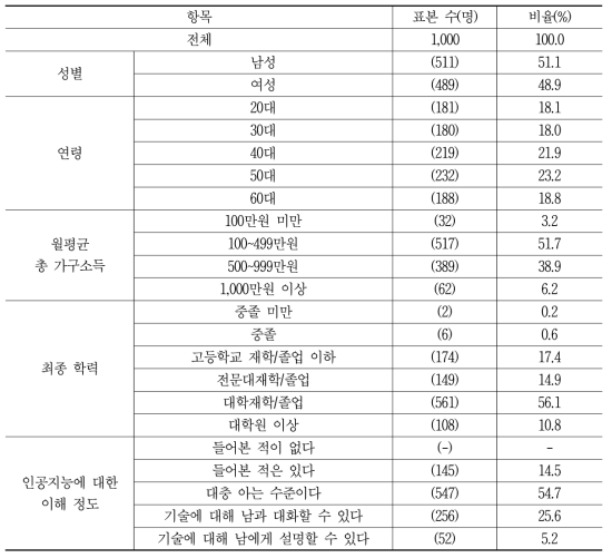 응답자 특성