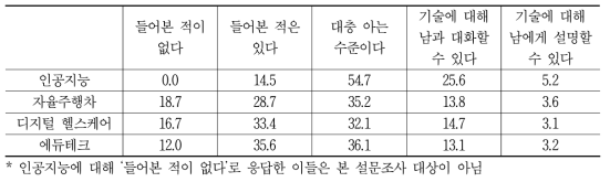 신기술에 대한 인지도
