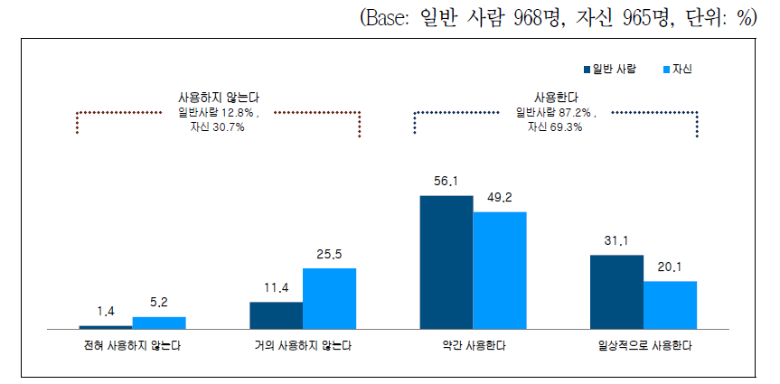 인공지능을 사용한 제품이나 서비스 사용 정도