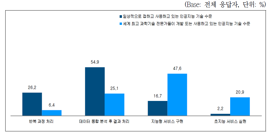 인공지능의 기술 수준