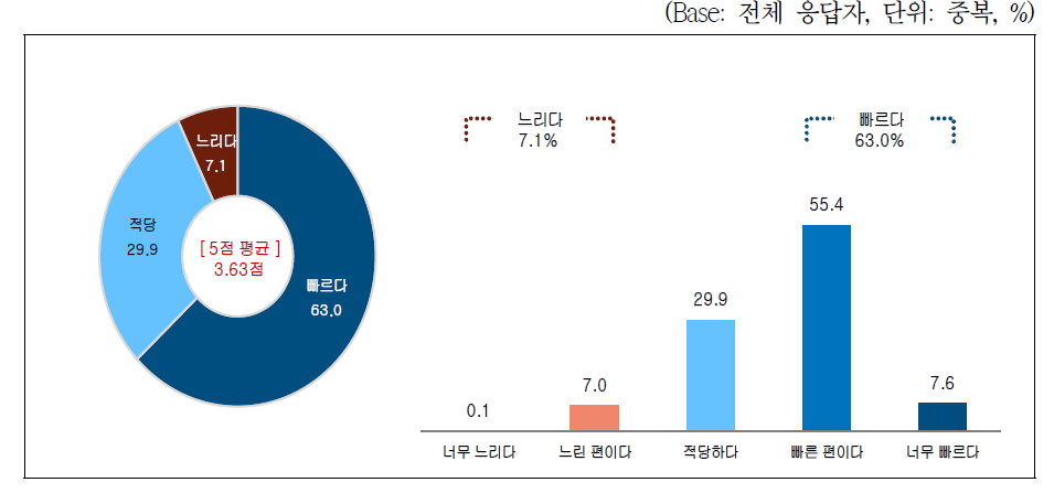 인공지능의 기술 변화 속도