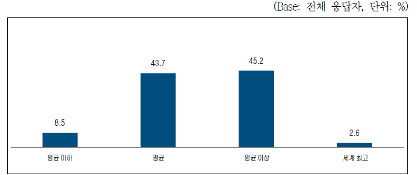 우리나라 인공지능 연구 ․ 개발 수준
