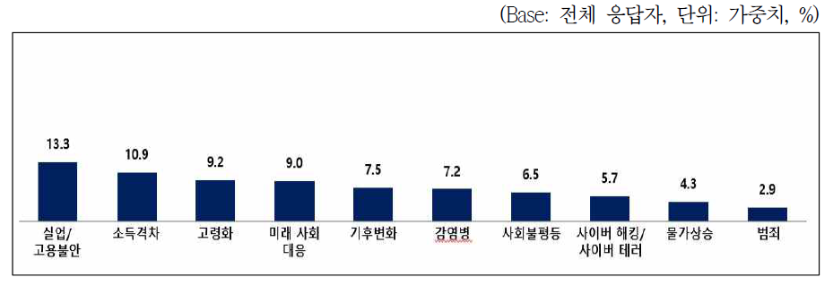 가장 주목해야 할 핵심 이슈 Top 10 (복수 응답)