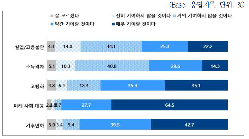주요 이슈 해결에 대한 인공지능의 기여 정도