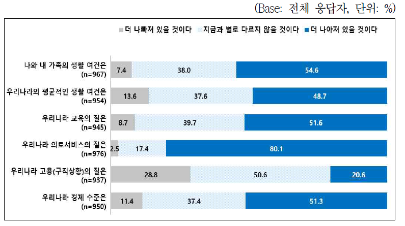 10년 후 삶의 여건이나 상태(질) 변화에 대한 인식