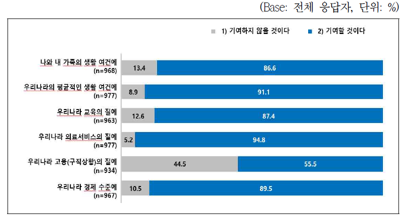 10년 후 삶의 여건이나 상태(질)에 인공지능 기술의 기여도