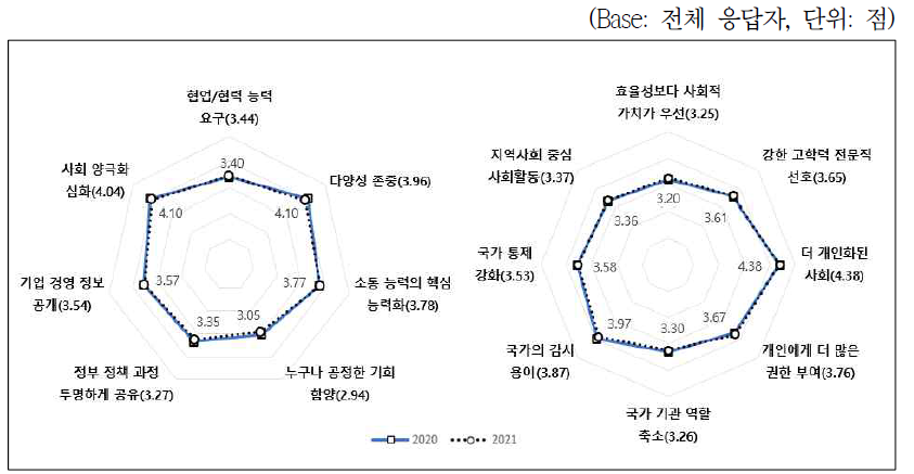 지금과 비교 시, 10년 후의 미래사회 변화에 대한 인식