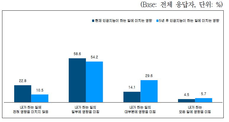 인공지능이 업무에 미치는 영향 수준