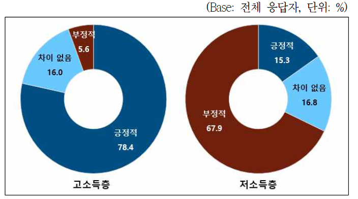 인공지능의 사회 양극화에 대한 인식