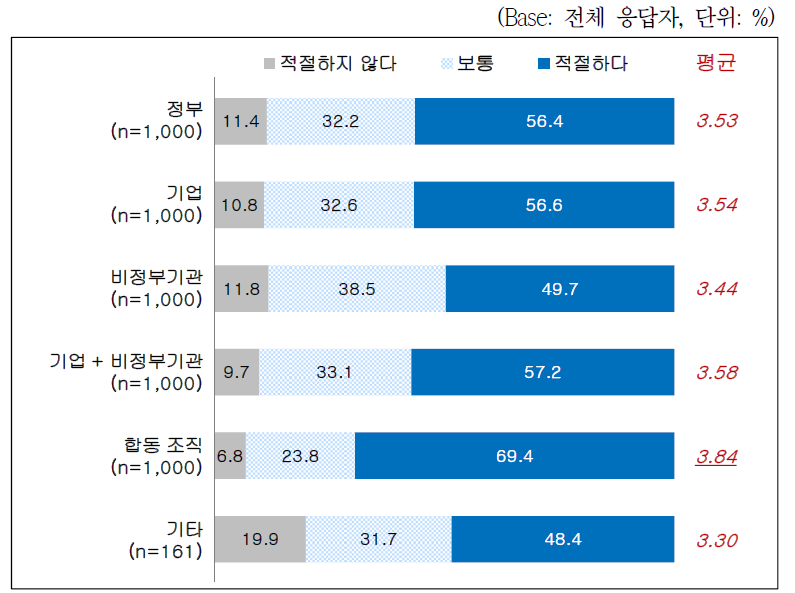 인공지능 관리 주체의 적절성