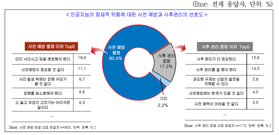 인공지능의 잠재적 위험에 대응하기 위한 규제 시점 및 이유