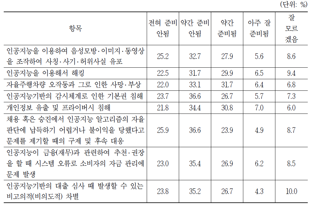 인공지능 위험에 대한 우리 사회의 대응 수준