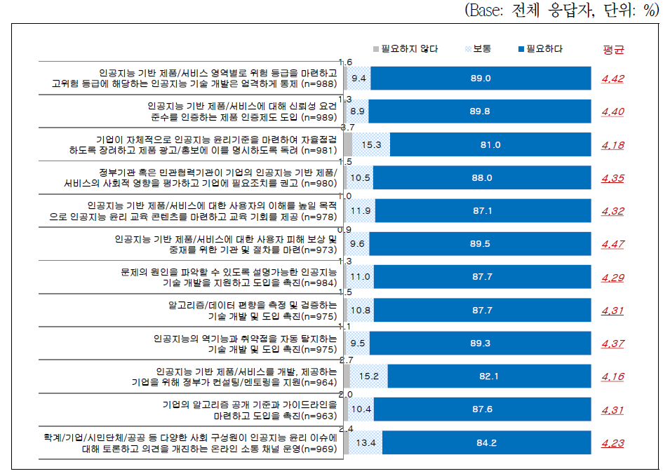 사회 ․ 제도적 방안 필요 정도