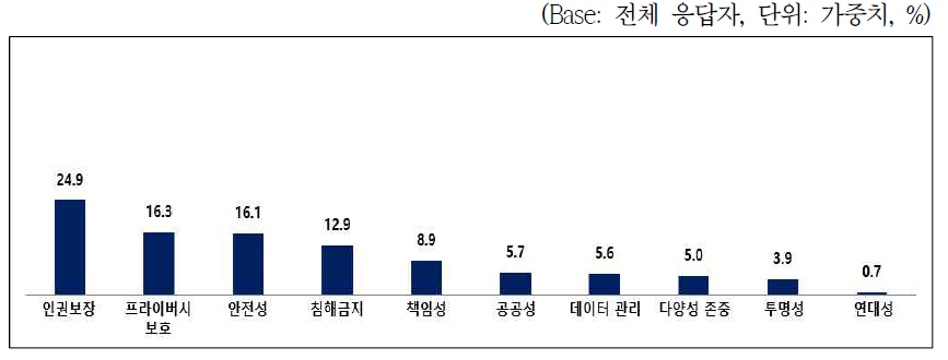 정부의 인공지능 윤리 기준에 대한 중요도