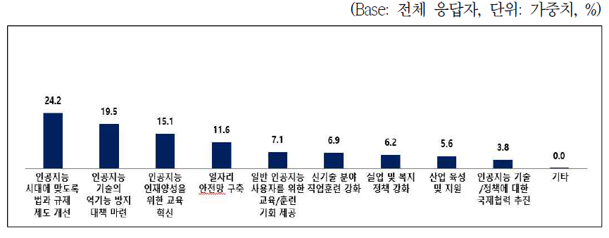 인공지능 시대를 선도하기 위한 정책 선호도