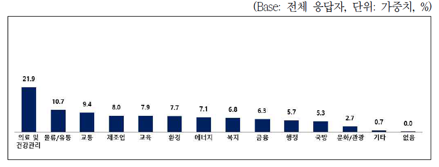 인공지능 기술 도입으로 활성화가 필요한 사회 영역 중요도