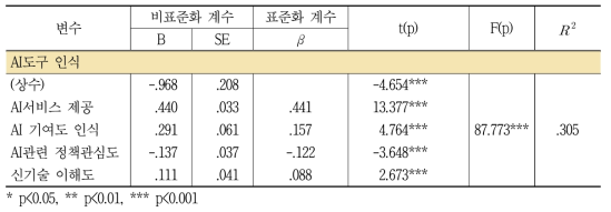 도구로서의 인공지능 인식에 영향을 미치는 개인의 특성 및 경험수준