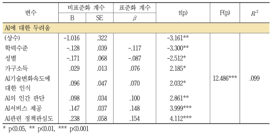 인간 통제를 벗어난 인공지능에 대한 두려움에 영향을 미치는 개인의 특성 및 경험수준