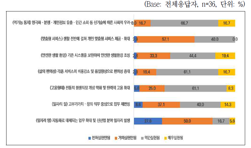 전문가 의견조사: 인공지능의 긍정 영향 실현 정도