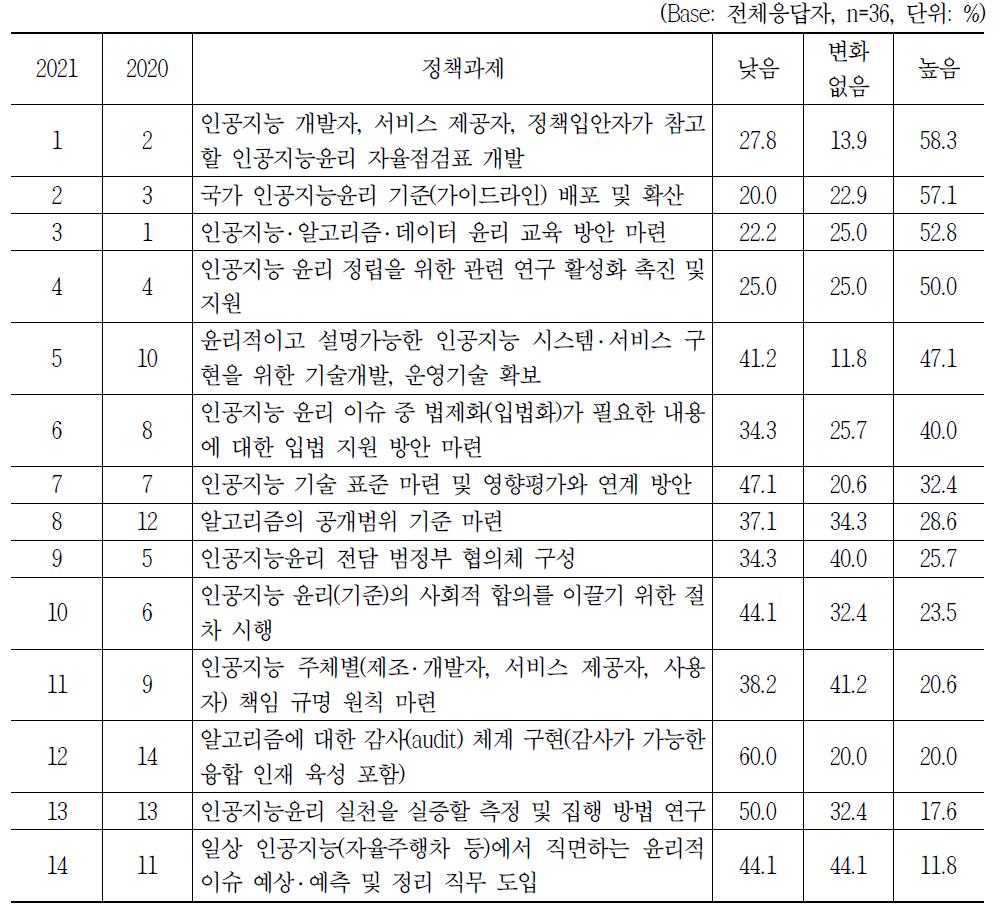 인공지능시대 윤리적 인공지능 구현 이슈의 사회적 논의 성숙도