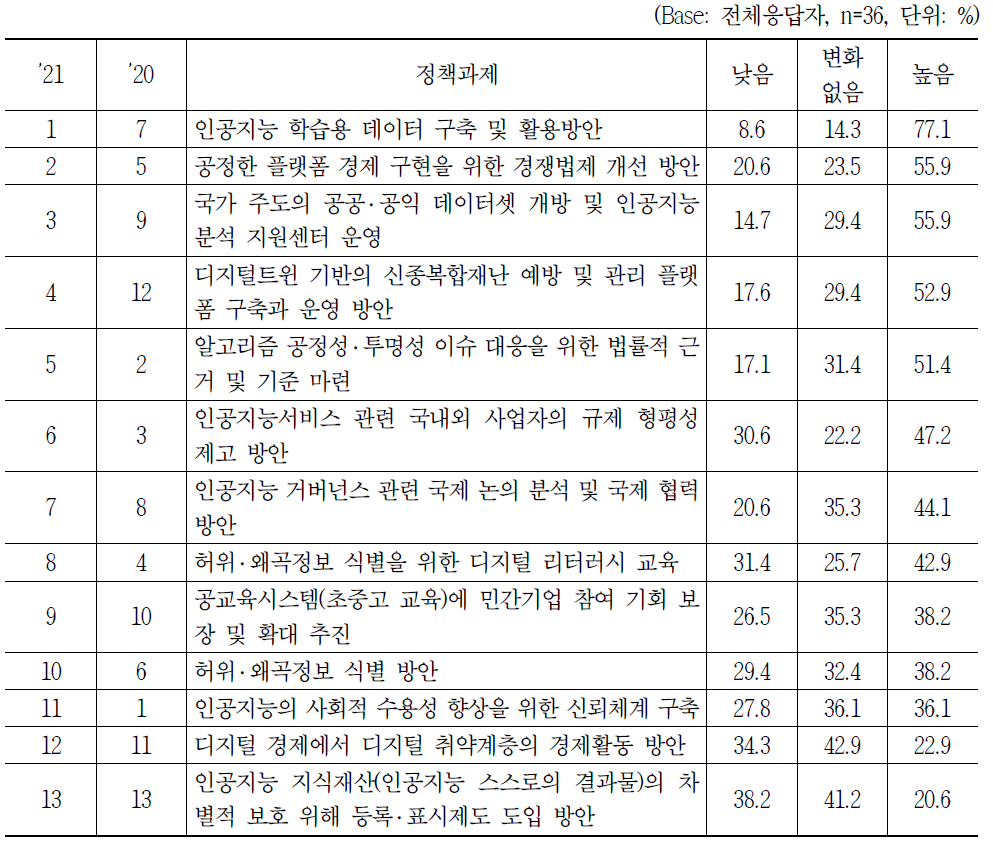 기타 인공지능 사회정책 이슈의 사회적 논의 성숙도