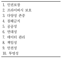 사람이 중심이 되는 인공지능(AI) 윤리기준의 10대 핵심 요건